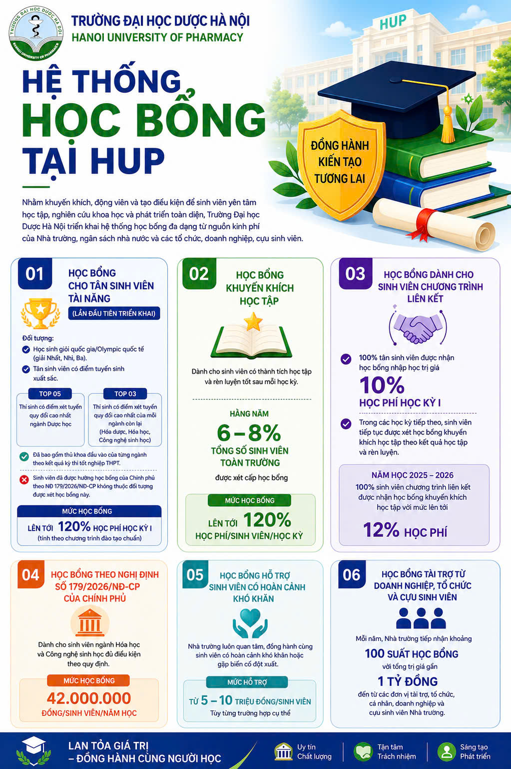 VÀO HUP KHÔNG LO HỌC PHÍ:  KHÁM PHÁ BẢN ĐỒ HỌC BỔNG TOÀN DIỆN TẠI HUP